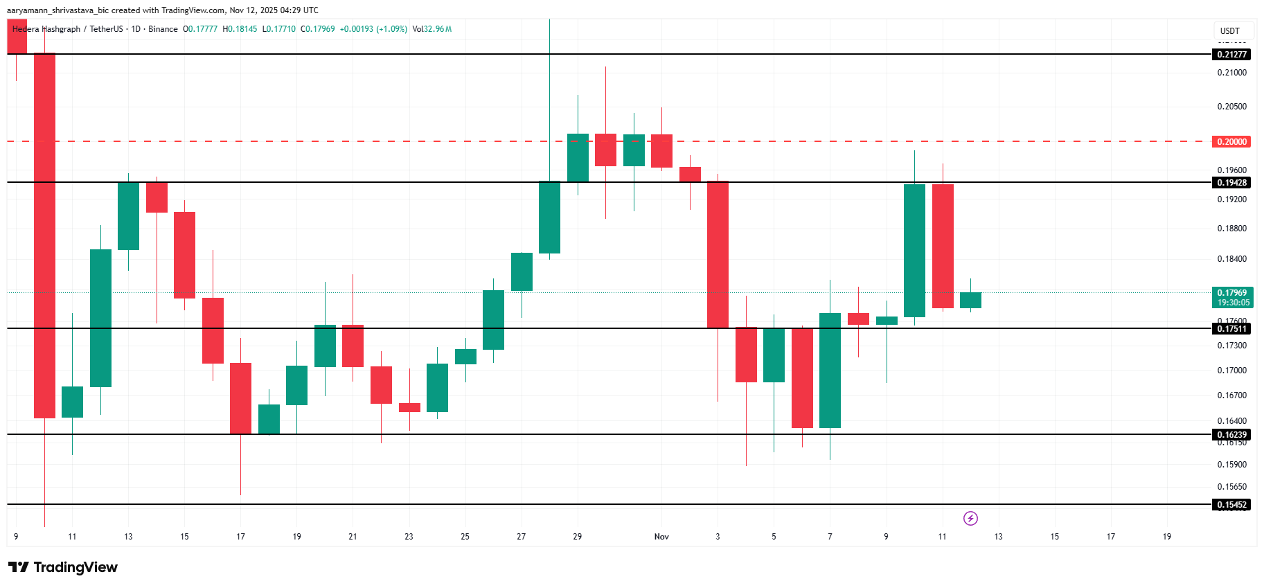 HBAR Fails at $0.20 Again as Traders Stay Split on Direction image 2