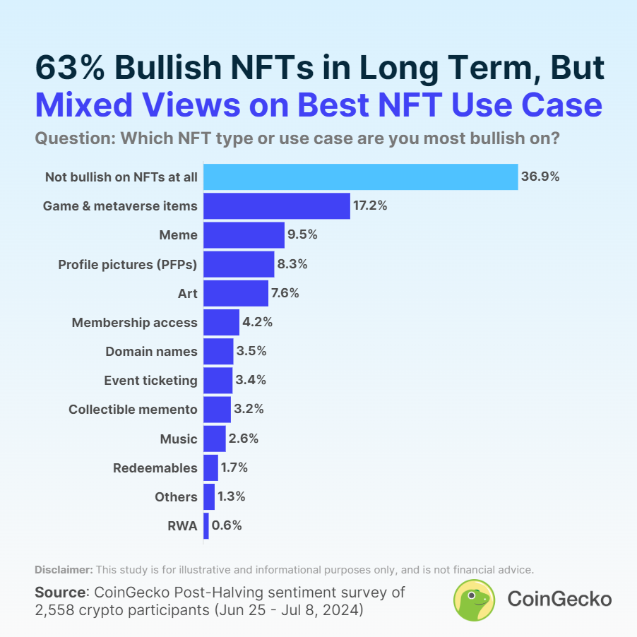 Only 19% of crypto investors expect an NFT comeback this cycle: CoinGecko image 3