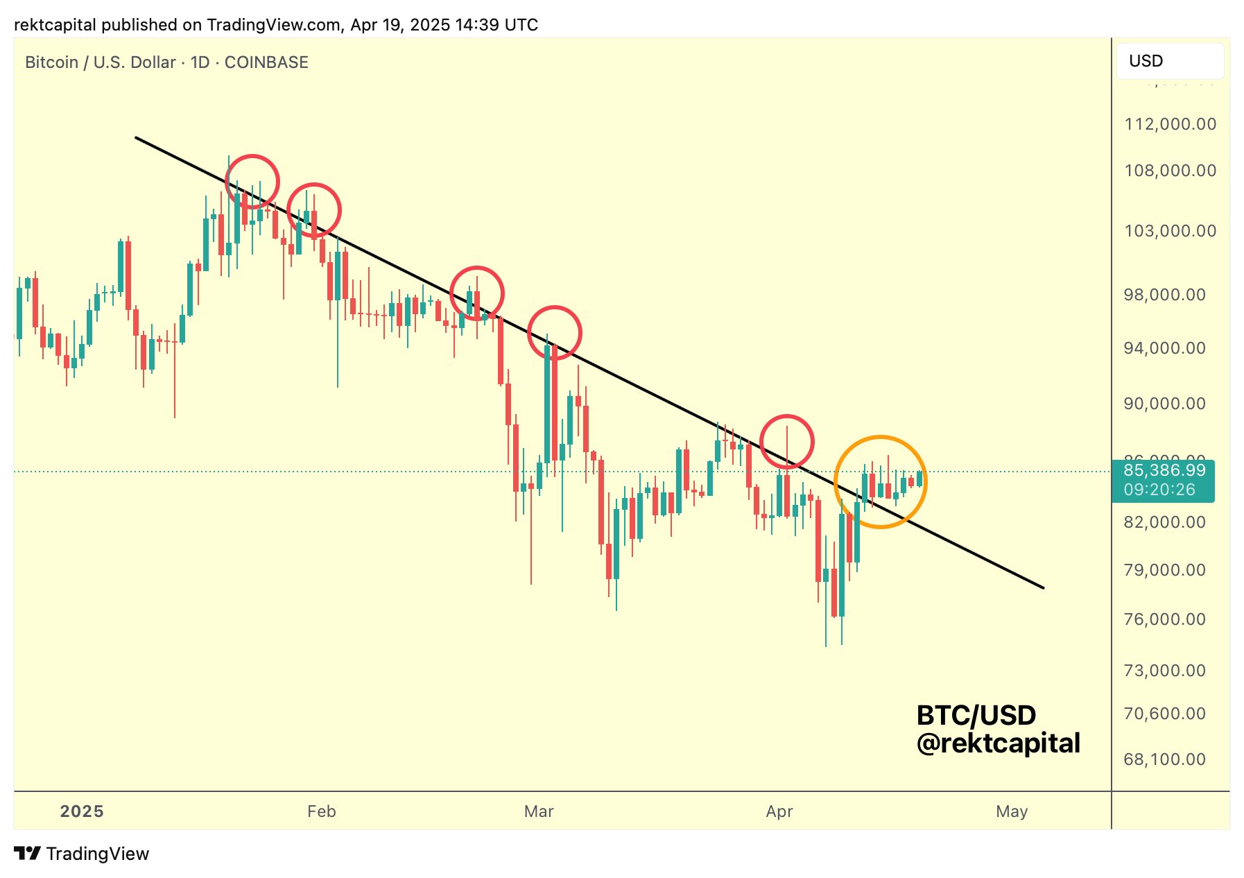 Bitcoin Entering Phase of Parabolic Expansion After Successfully Breaking Downtrend: Crypto Analyst