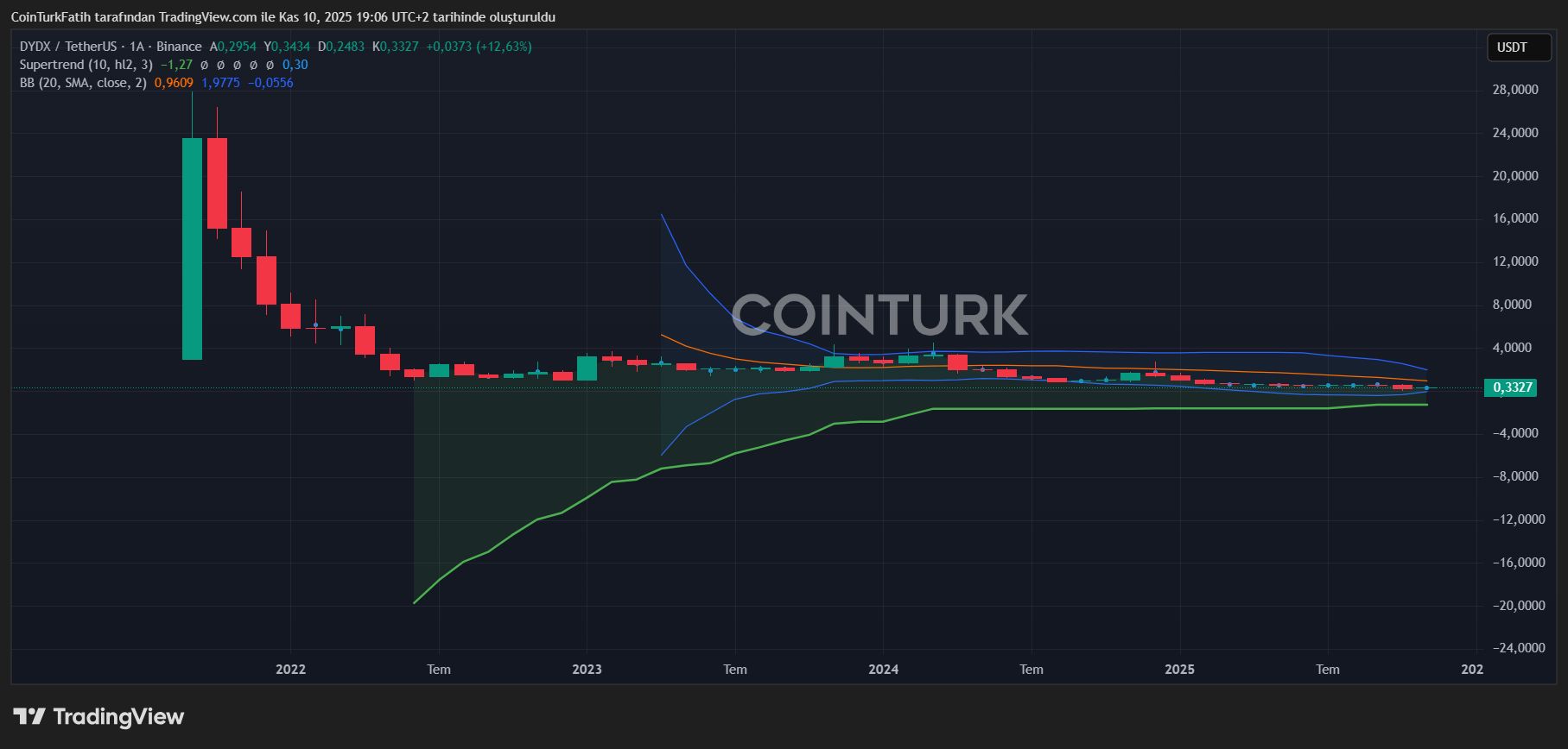 DYDX Intensifies DEX Rivalry with Strategic Moves image 6