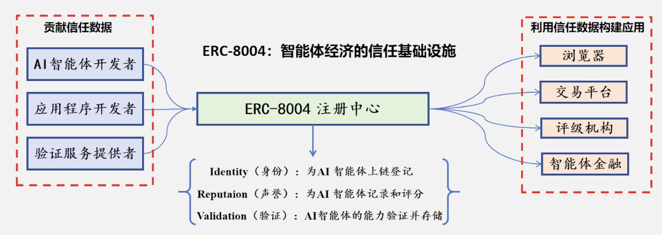За ажіотажем x402: як ERC-8004 формує довіру до AI-агентів? image 3