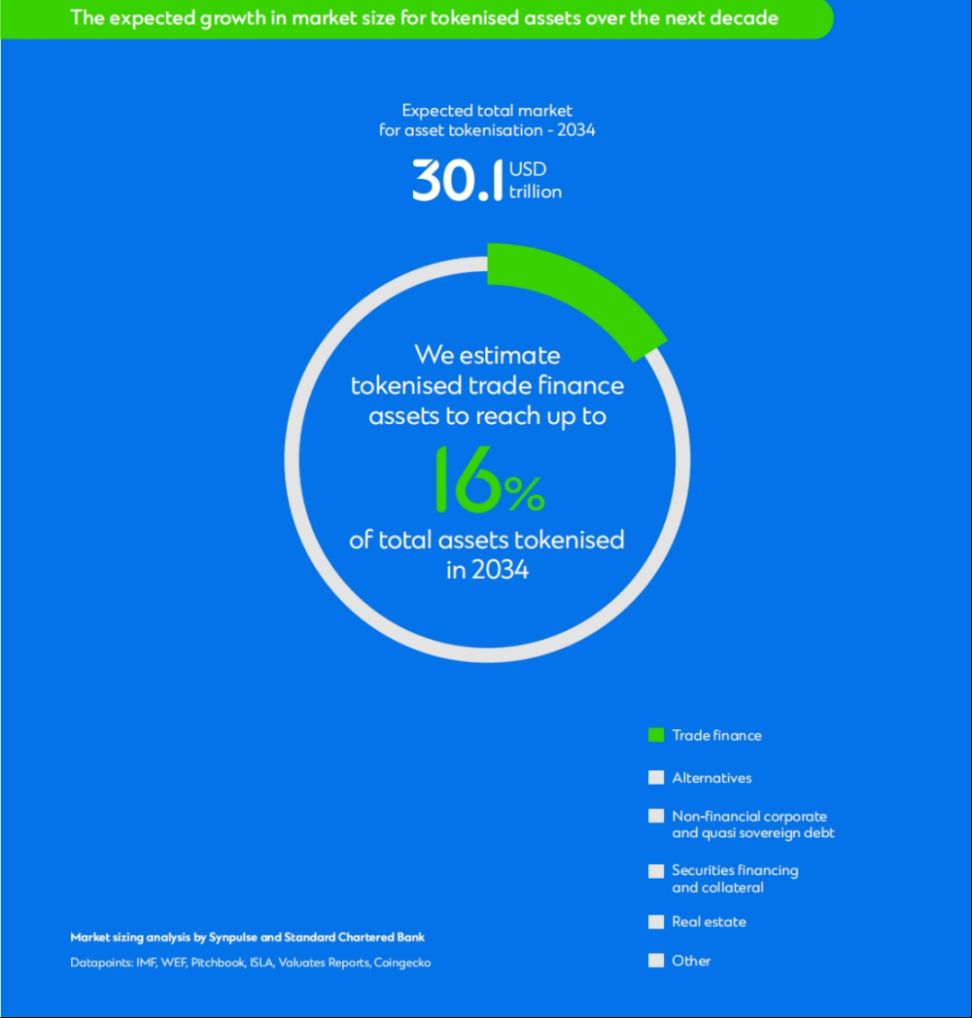 渣打银行：代币化将成为全球贸易的变革者 image 6