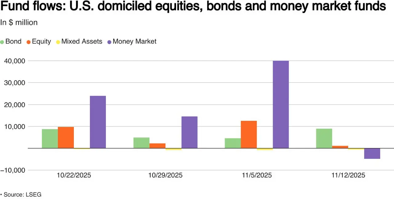 Les investisseurs réduisent leurs entrées de capitaux dans les fonds d'actions américains face à des inquiétudes croissantes concernant les valorisat image 0