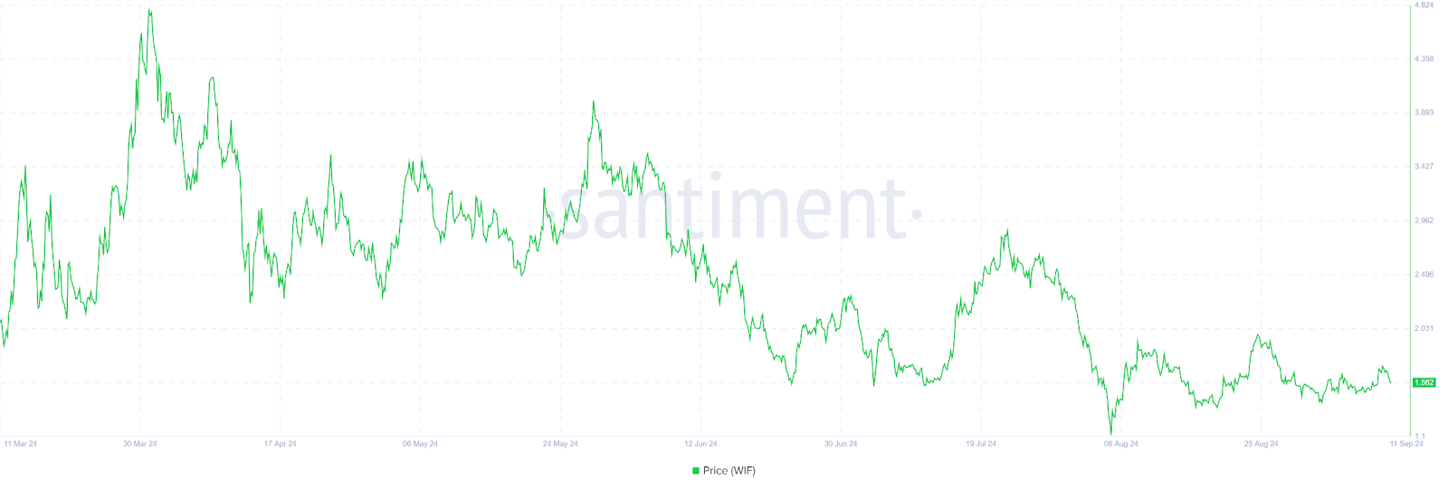 Can WIF Memecoin Reverse Its Slide After a 7% Drop? image 1