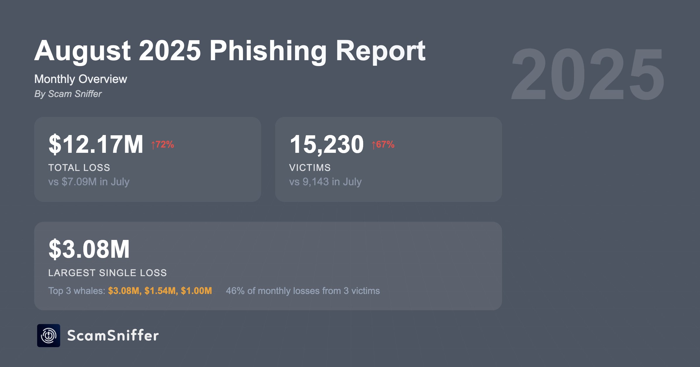 Báo cáo cho biết các vụ lừa đảo chữ ký Ethereum EIP-7702 có thể liên quan đến sự gia tăng thiệt hại do phishing trong lĩnh vực crypto image 0