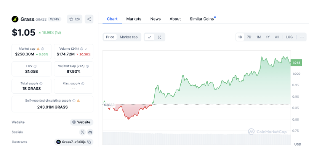 GRASSトークン価格が28%急騰：ラリーは続くのか image 1