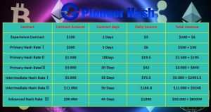Pioneer Hash ushers in a new era of “zero-barrier” green smart cloud mining, offering $15 in free mining rewards! image 0