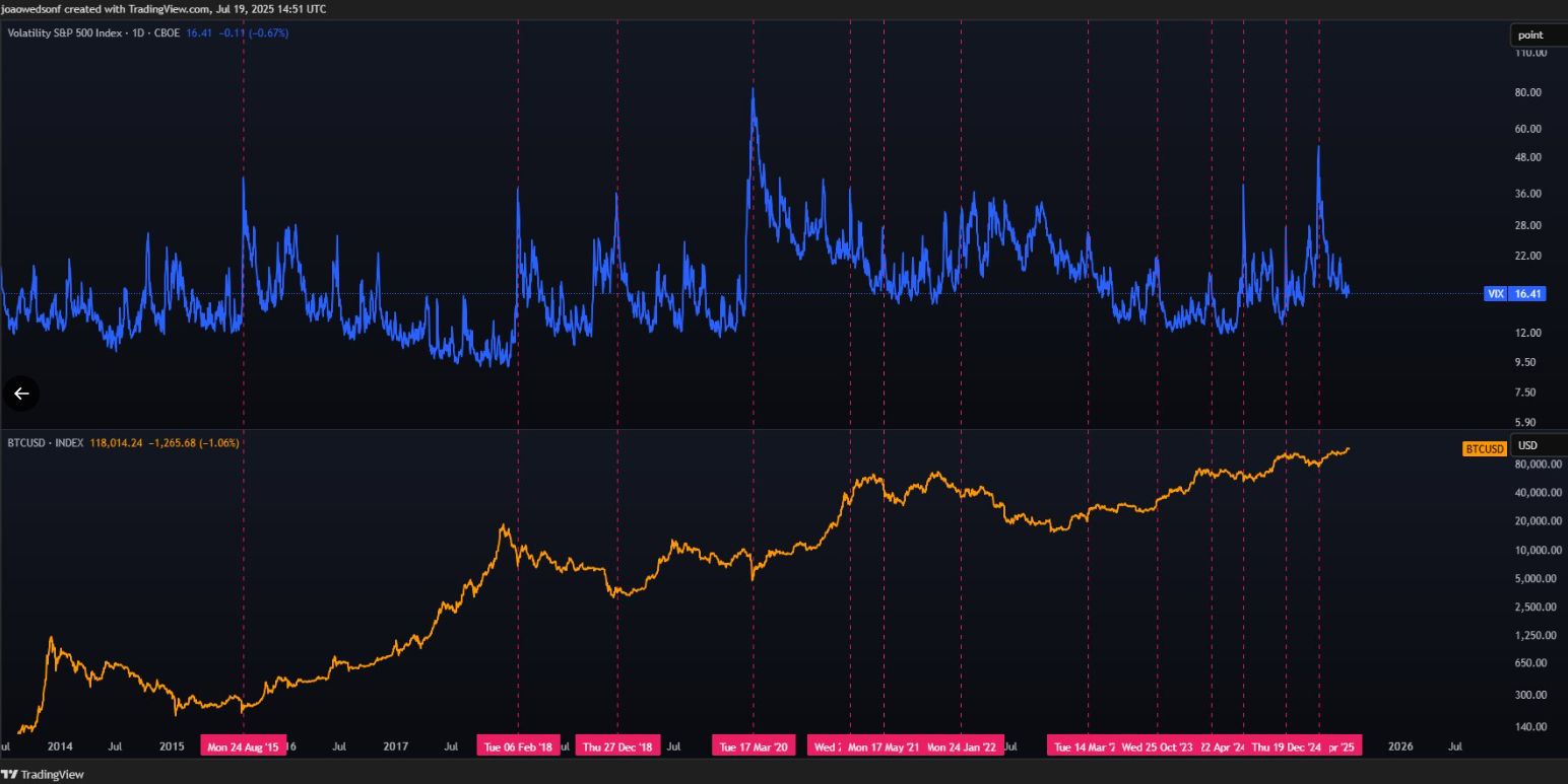 Bitcoin contre le VIX : BTC a-t-il dépassé l’indice de peur de Wall Street ? image 11