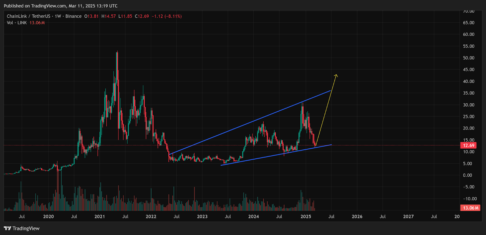 Chainlink to $45? Bullish Pattern Hints at a Massive 300% Increase image 0