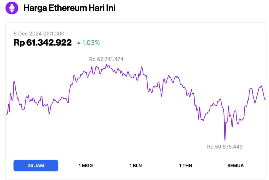 Harga Ethereum Bertahan di Level Rp61 Juta Hari Ini (6/12/24): Mampukah ETH Melonjak ke Rp79 Juta? image 0