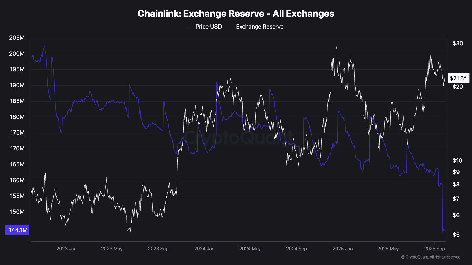 Steigen die Preise für Chainlink, wenn die Devisenreserven zusammenbrechen? image 1