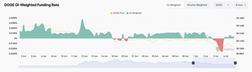 Открытый интерес по Dogecoin упал до годового минимума image 1
