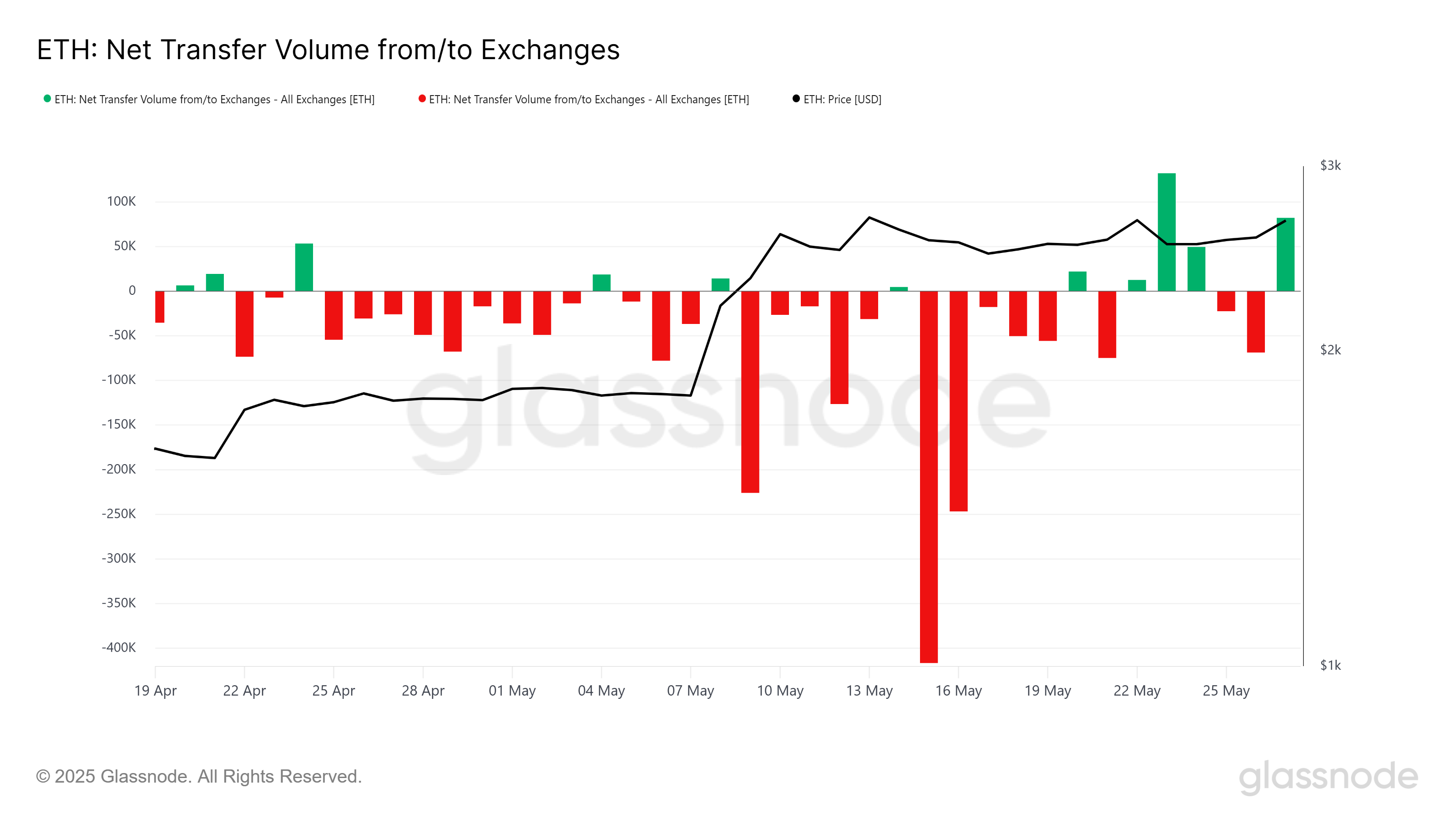 Ethereum Price Struggles Under $2,700; Uptrend Hits $4.4 Billion Supply Wall image 1