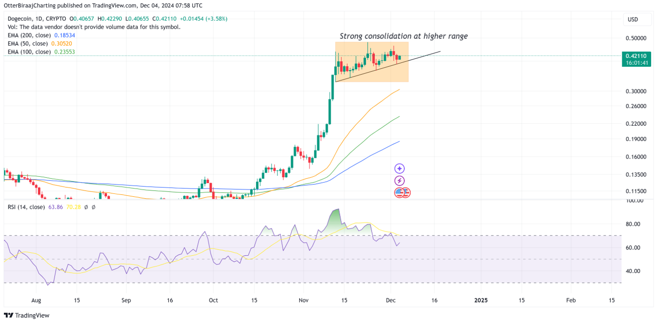 Dogecoin (DOGE) được định vị để tăng vọt lên $1, theo TOP nhà phân tích image 0