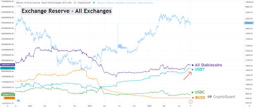 Các nhà đầu tư tiền điện tử đổ xô vào USDT khi sự bất ổn của thị trường gia tăng image 1