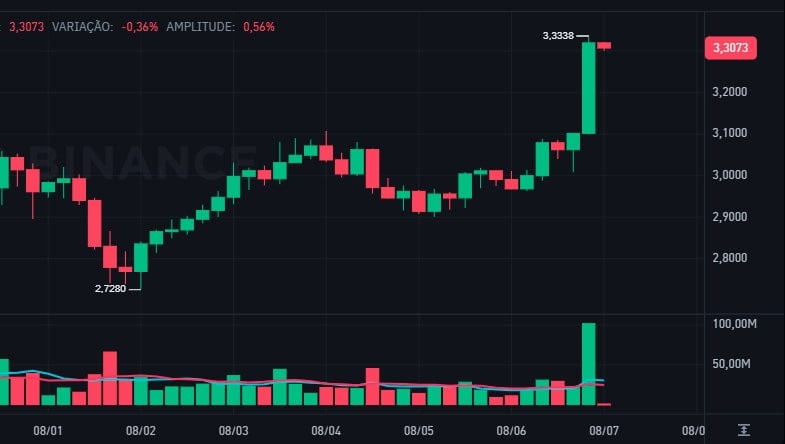 XRP Jumps 10% After SEC Settles 5-Year Legal Dispute with Ripple