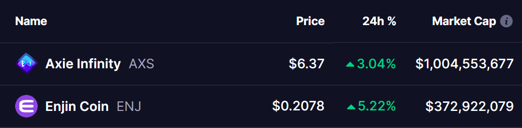 Axie Infinity (AXS) and Enjin (ENJ) Approach Key Resistance Levels: Are Breakouts On The Horizon? image 0