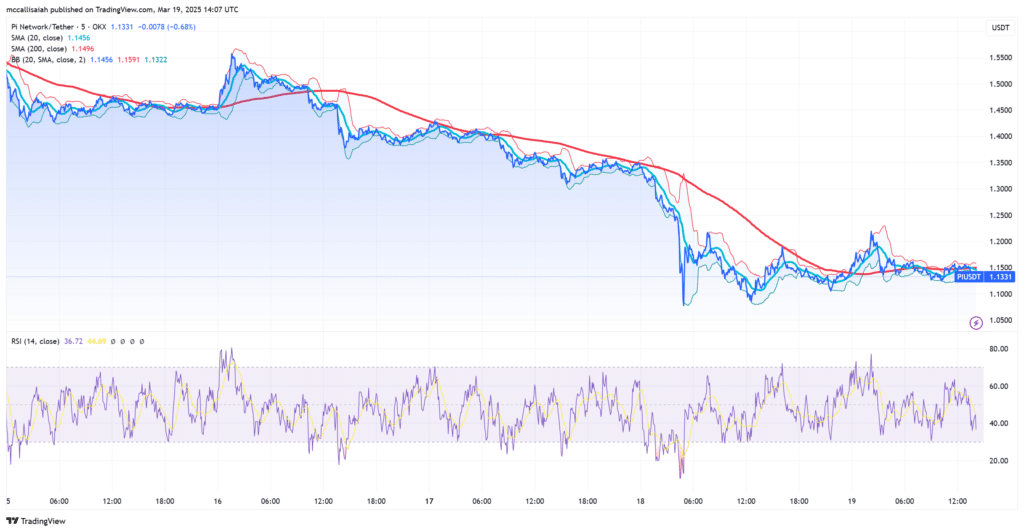 Pi Coin News: Is It All Over For PI Crypto? PI Price Tumbles -15% As Retail Rotate To New AI Crypto image 0