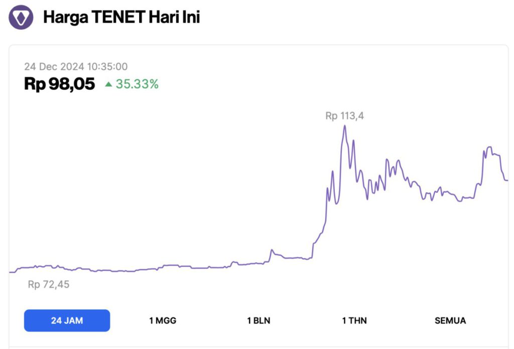 5 Crypto yang Naik Hari Ini (24/12/24): Altcoin Nomor 1 Melejit 35%! image 0