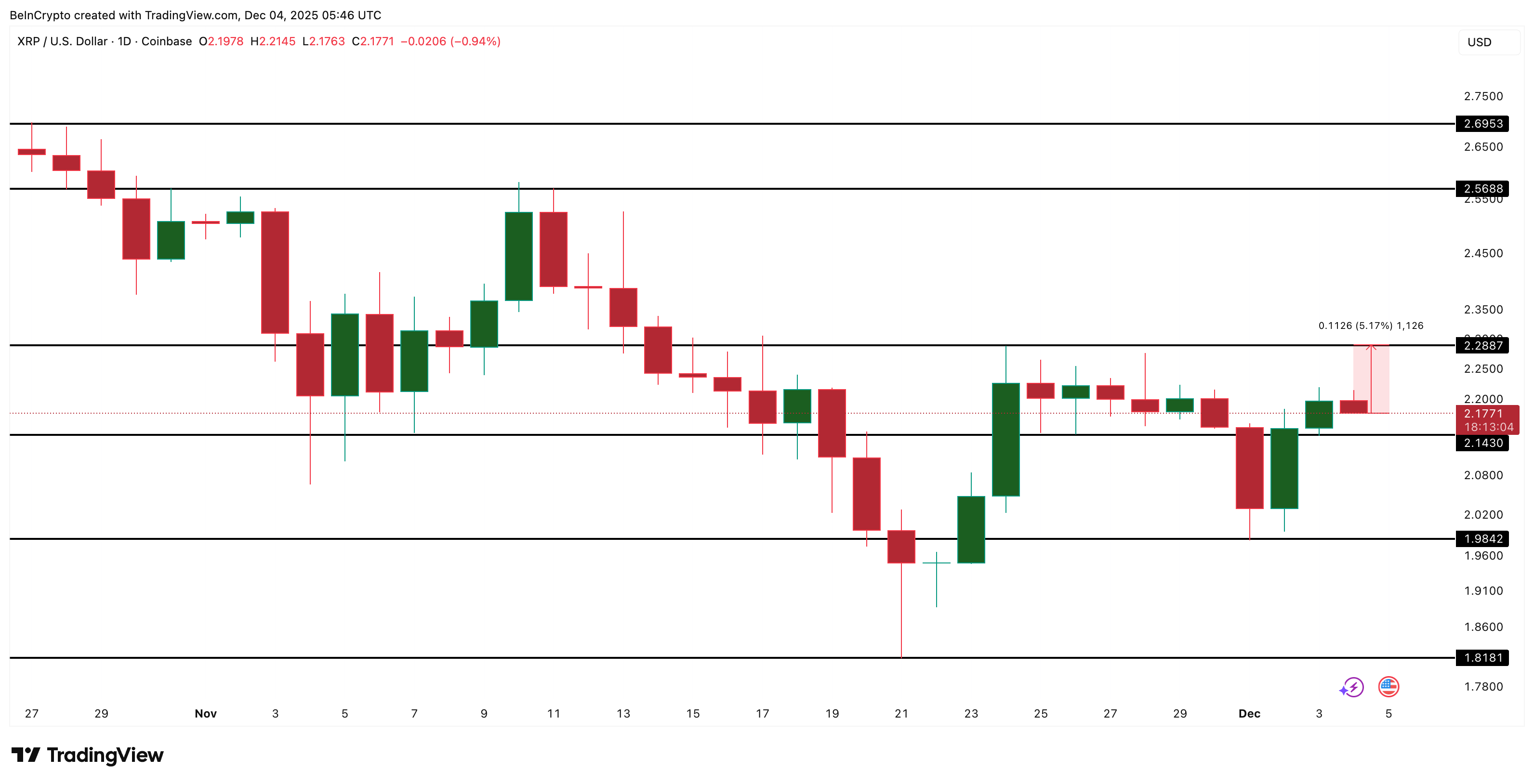 One Bullish XRP Metric Hits a 3-Month High — So Why Can’t the Price Break Out? image 2