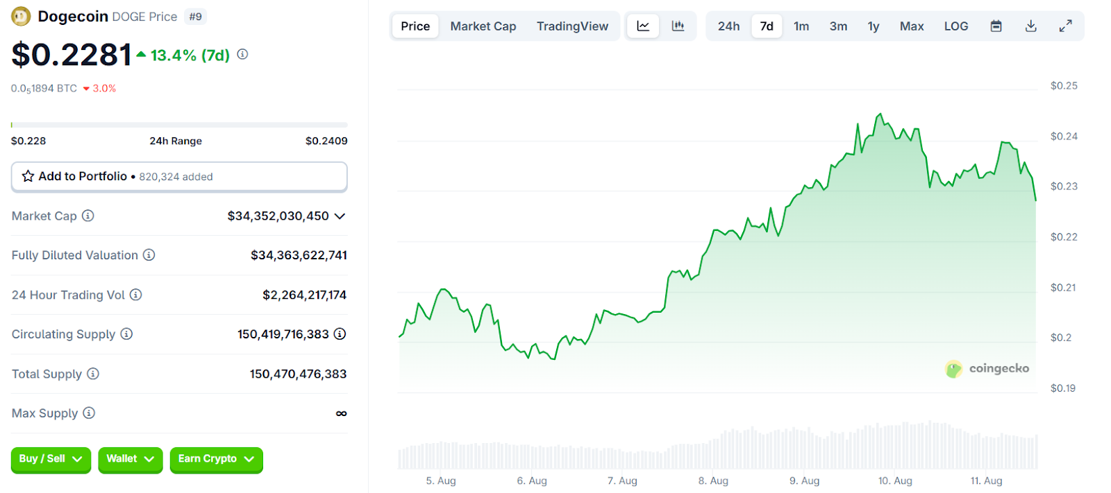 3 Cheap Cryptocurrencies Whale Investors Are Aggressively Buying This Week image 1
