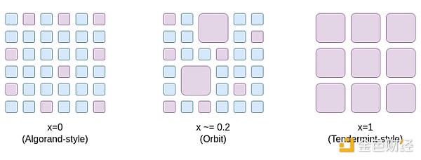 Vitalik: Quali sono i possibili miglioramenti per il PoS di Ethereum e quali sono le vie per implementarli? image 5