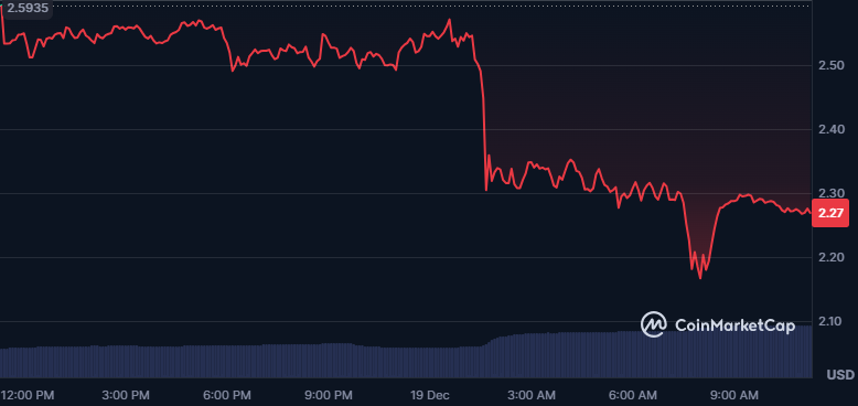 Will Dogwifhat (WIF) Fight Back After a 13% Drop? image 0