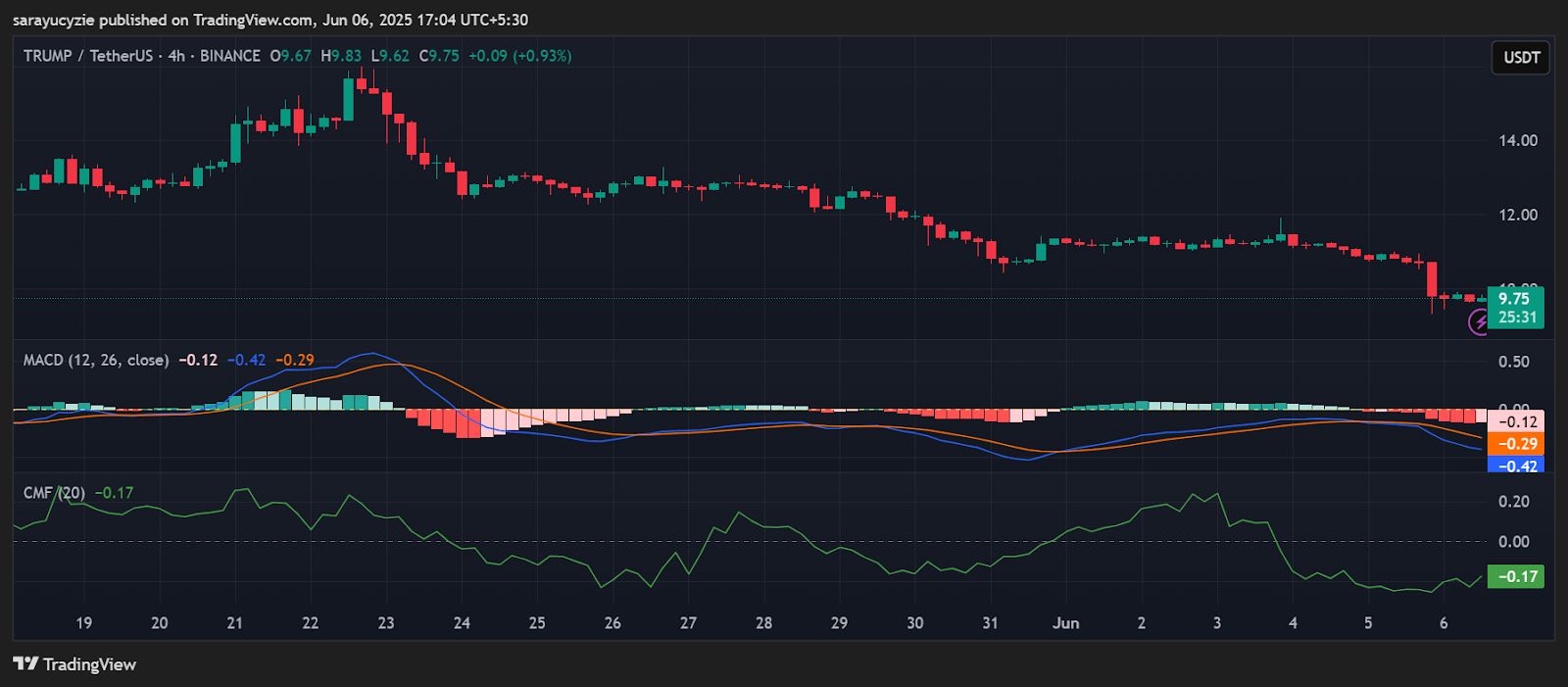 OFFICIAL TRUMP (TRUMP) Slides Over 8%, Is the Bottom Coming Into Sight? image 0