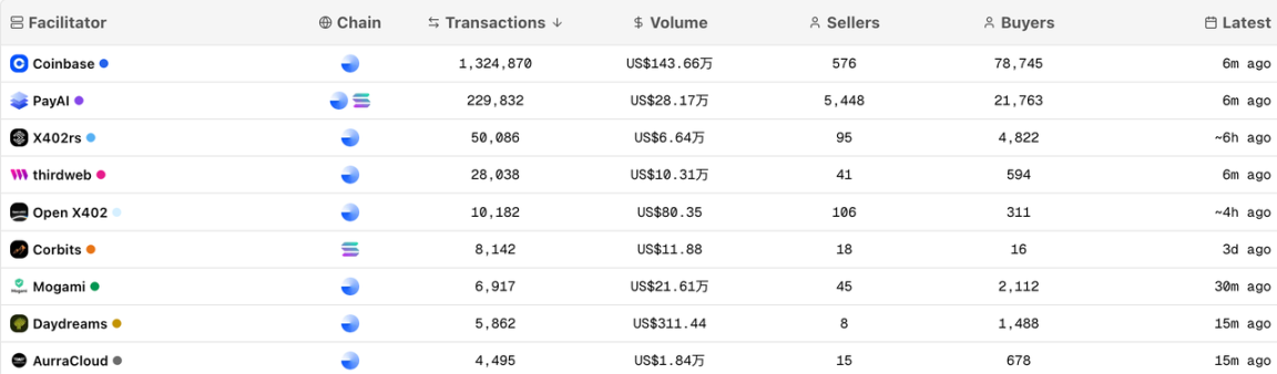 x402「実用主義者」リスト | x402 を本当に運転しているのは誰ですか? image 0
