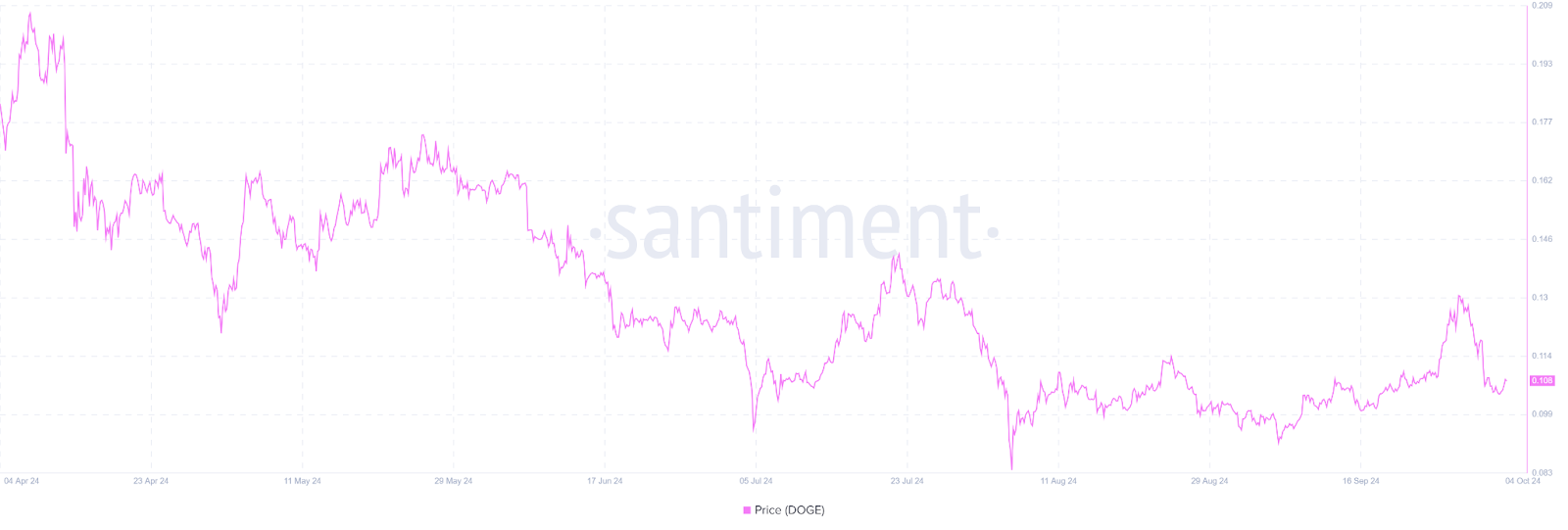 Can DOGE Recover from Market Lows Amid Whale Purchases? image 1