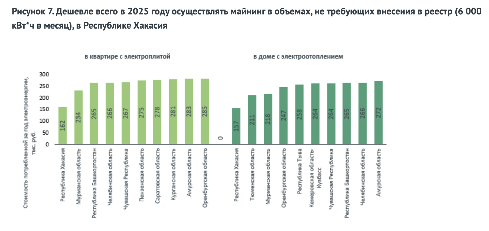 Топ самых дешевых регионов РФ для майнинга image 0