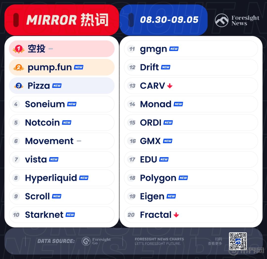 每周热搜|多项目空投在即,特朗普联手 Aave image 1
