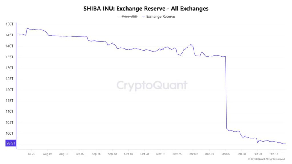 Apakah Pembakaran SHIB Dapat Memicu Kenaikan Harga? Simak Analisnya! image 2