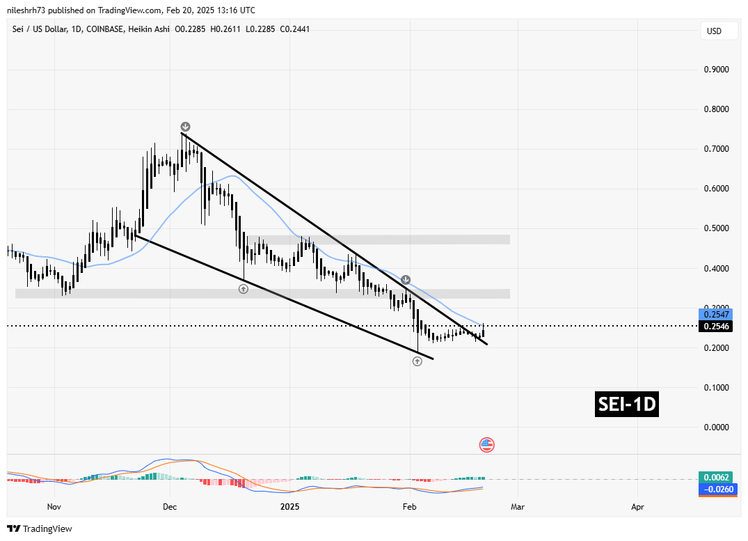 SEI Gains Momentum Following Key Breakout: Is EOS Gearing Up For A Similar Move? image 1