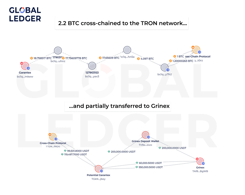 Эксперты Global Ledger обнаружили незамороженные кошельки Garantex с более чем $15 млн image 1