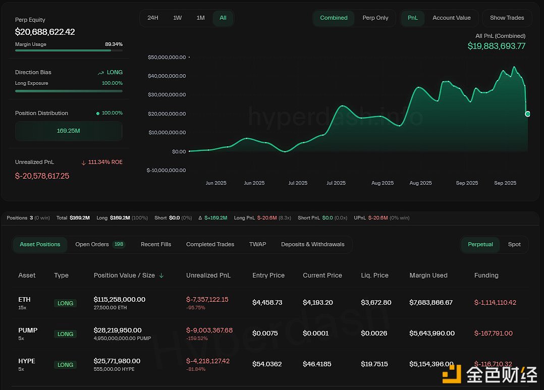 Machi大哥のETH、HYPE、PUMPにおけるロングポジションの含み損が2,000万ドルを超えた