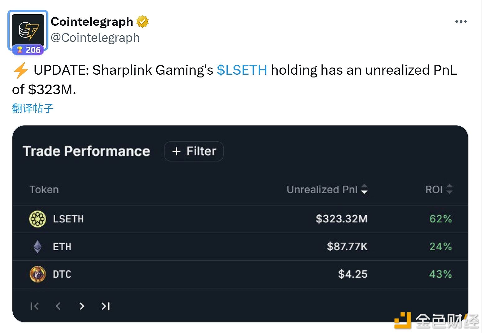 Sharplink Gaming持有的LSETH未实现利润为3.23亿美元