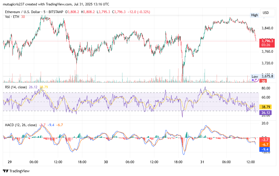 Ethereum Near $3,840 With Institutional Support Suggesting Potential Move Toward $4,000 image 2
