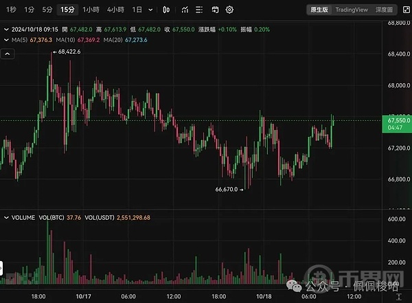 比特币死守66600 美元 压力位在哪 台积电ADR 飙涨10% 美晶片股狂欢 image 1