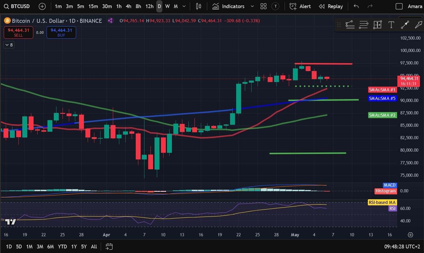 Crypto Price Analysis 5-6: BITCOIN: BTC, ETHEREUM: ETH, SOLANA: SOL, BITTENSOR: TAO, ARBITRUM: ARB, JUPITER: JUP, CELESTIA: TIA image 0