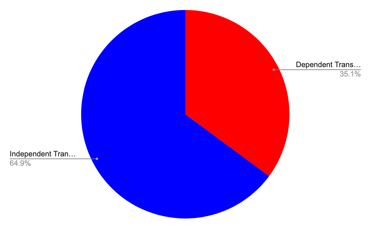 64.85% de las transacciones de Ethereum son no dependientes: ¿Qué significa esto para el futuro de la red? image 0