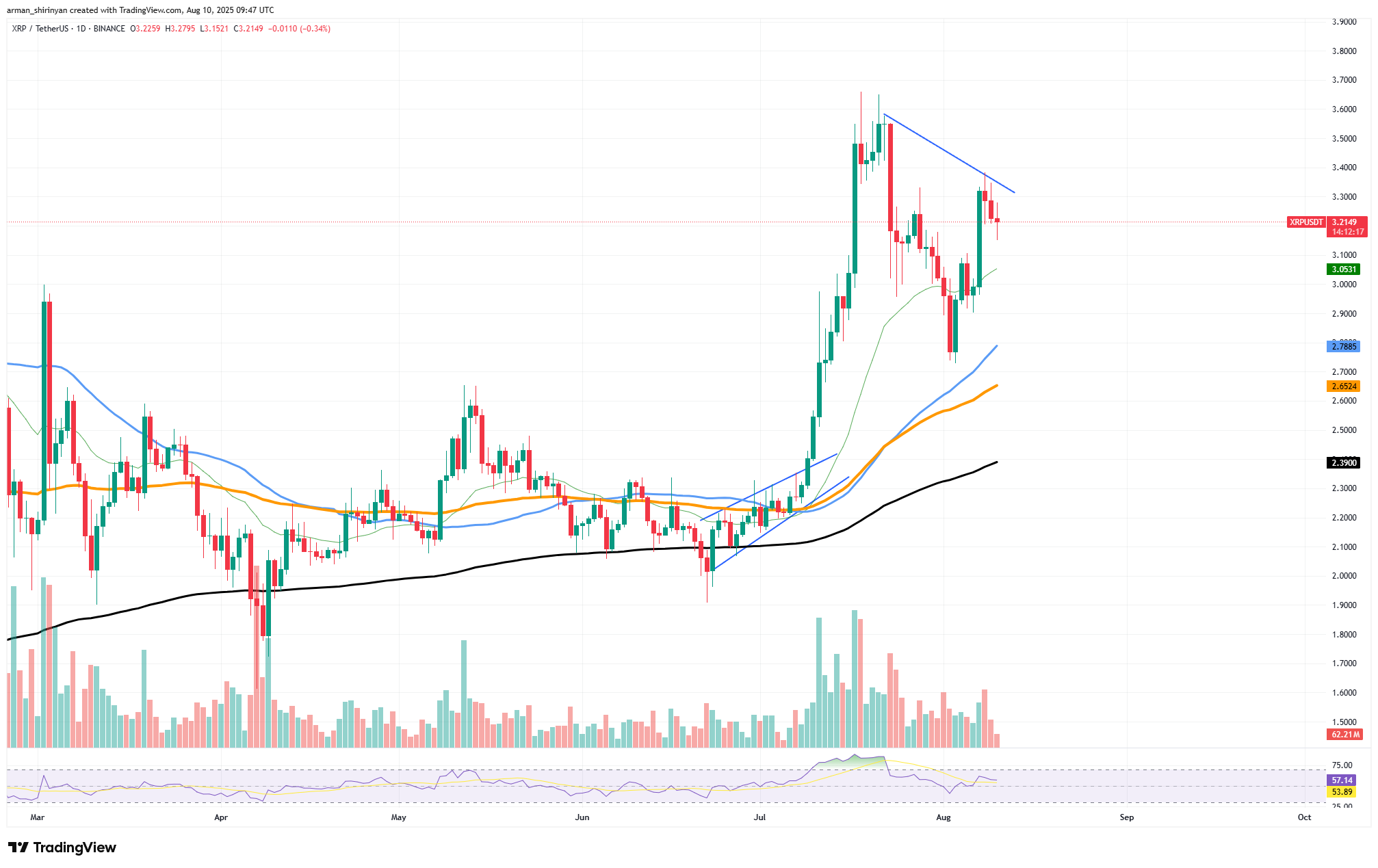 XRP Faces Technical Challenges as New Resistance Emerges Amidst Recent Price Movements image 0