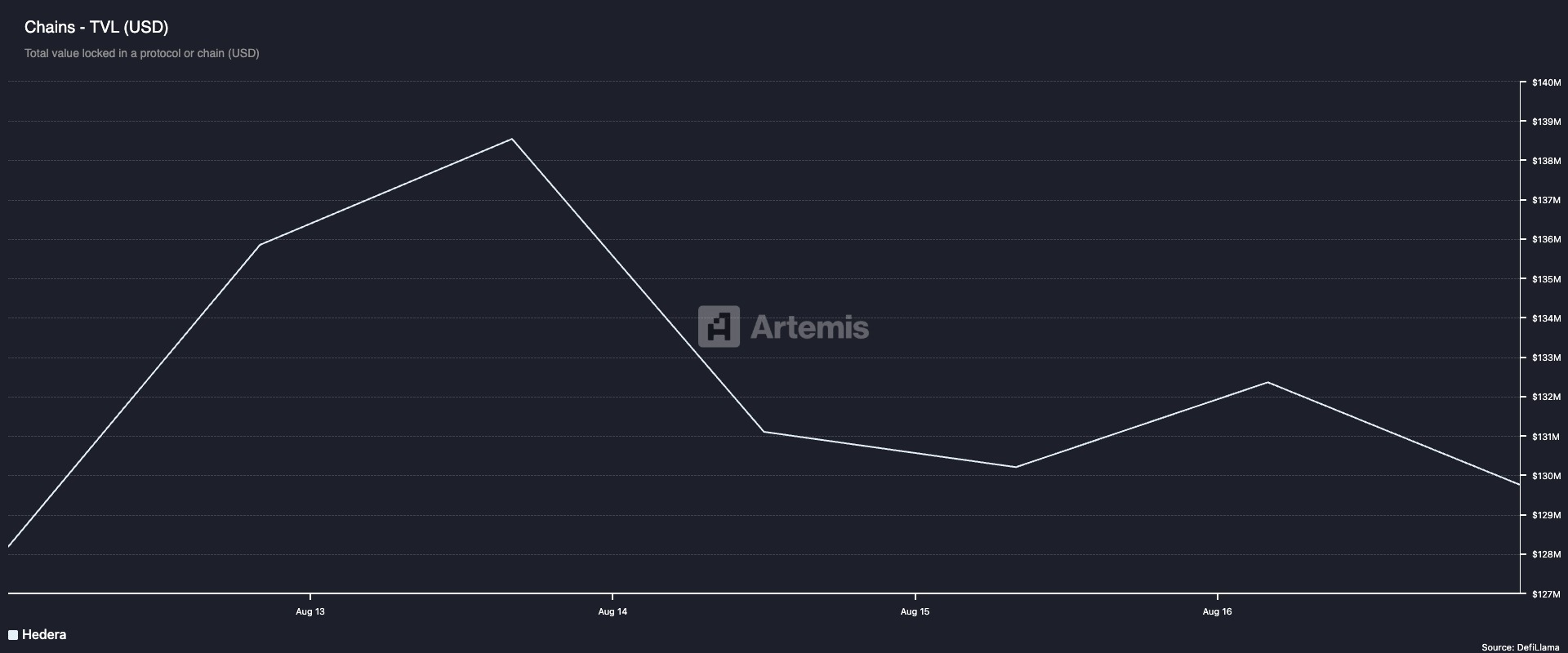 HBAR Price Risks Breakdown as Hedera Network Activity Plunges image 0