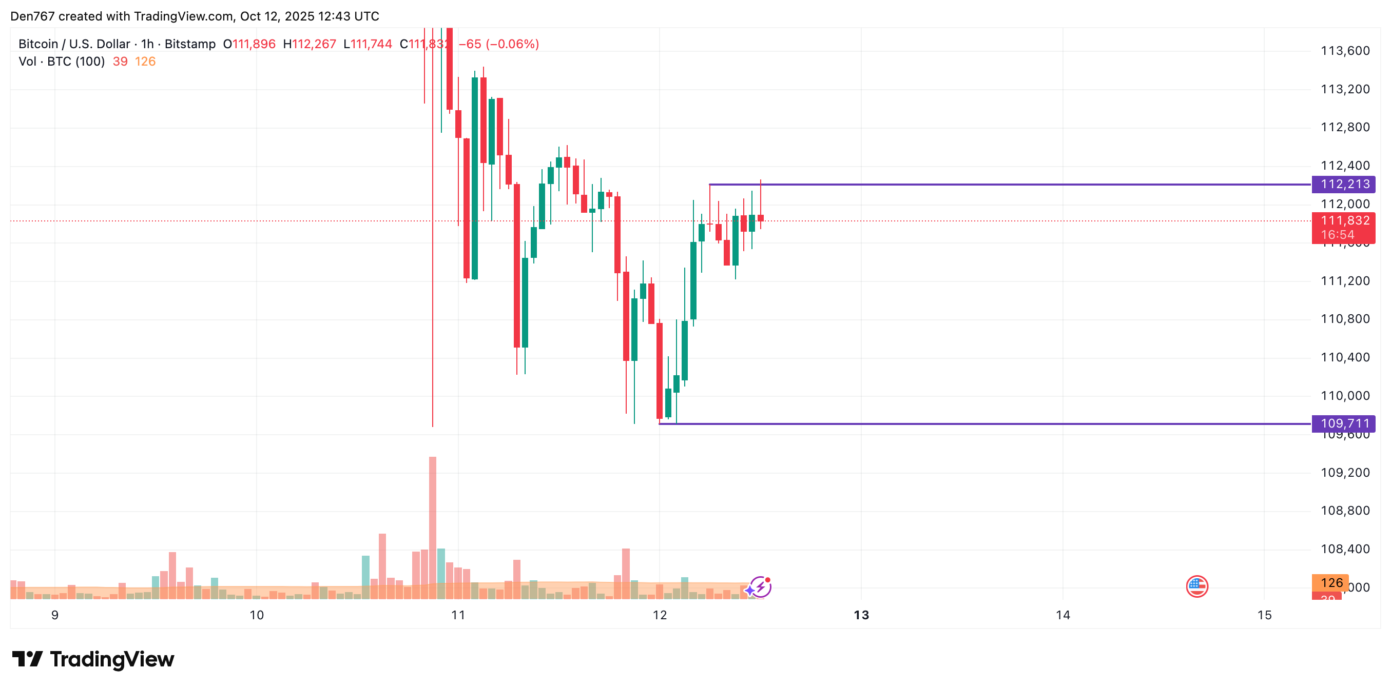 Bitcoin (BTC) Price Analysis for October 12 image 1