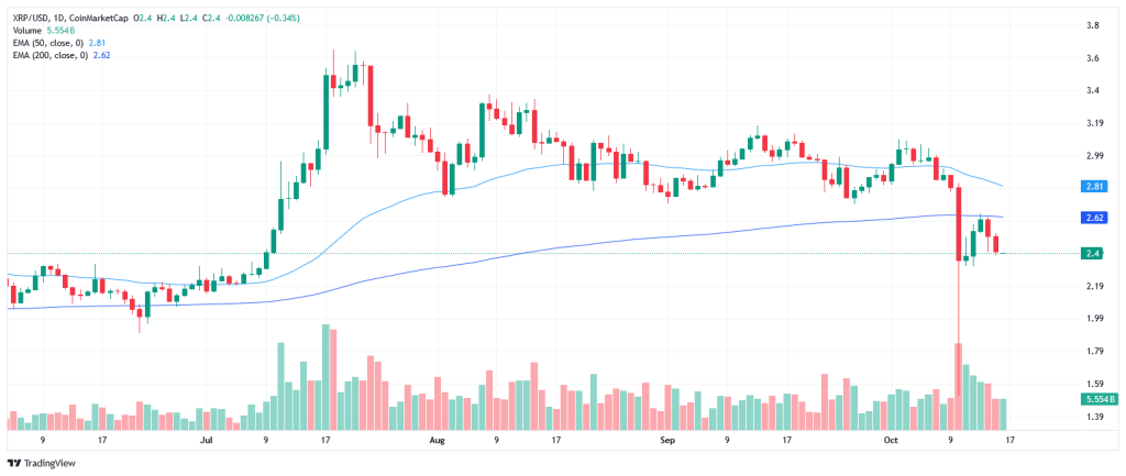 XRP pourrait retrouver les 3 $ avant fin novembre image 1