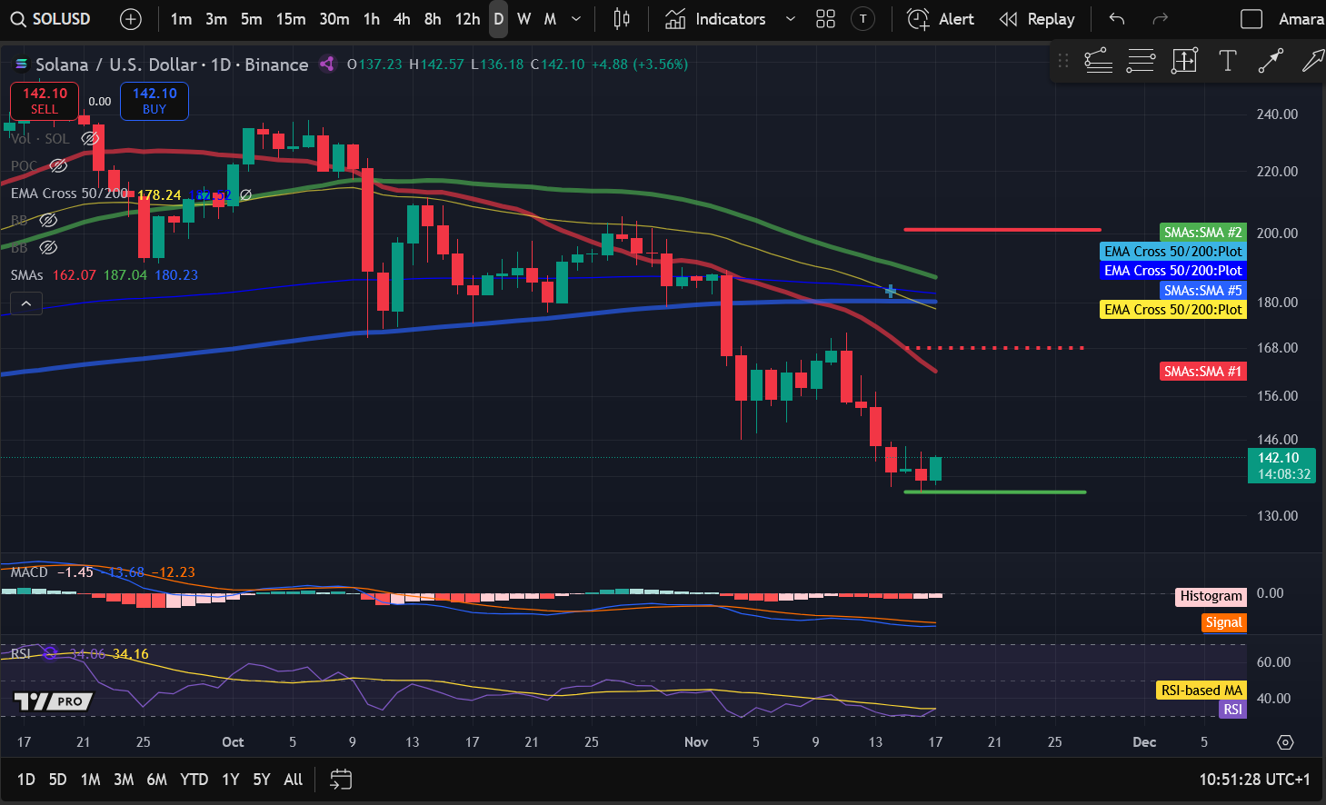 Анализ цен на криптовалюты 11-17: BITCOIN: BTC, ETHEREUM: ETH, SOLANA: SOL, POLKADOT: DOT, APTOS: APT image 2