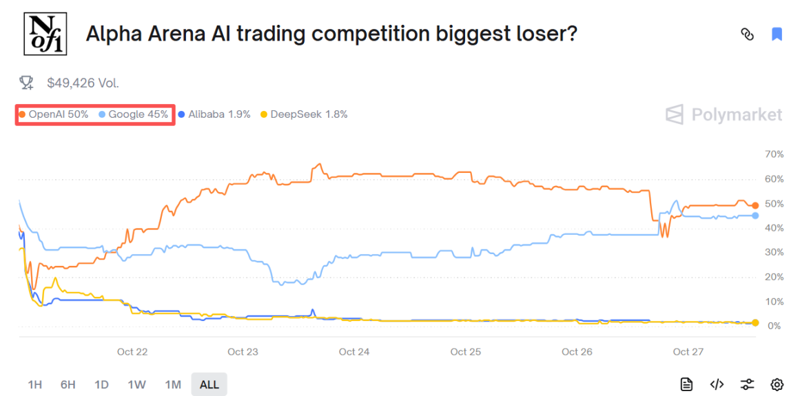 Enam model AI bersaing di arena perdagangan kripto, Qwen dari Alibaba memimpin dengan strategi long yang akurat image 8
