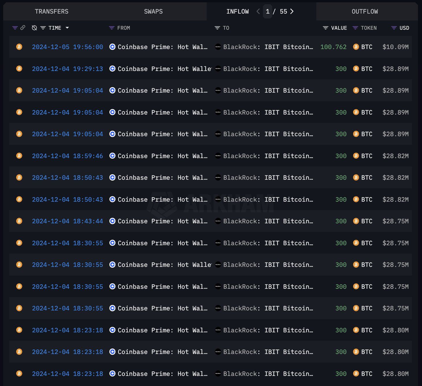 BlackRock Gobbles Up $2,600,000,000 Worth of Bitcoin (BTC) in Just One Week: Arkham image 0