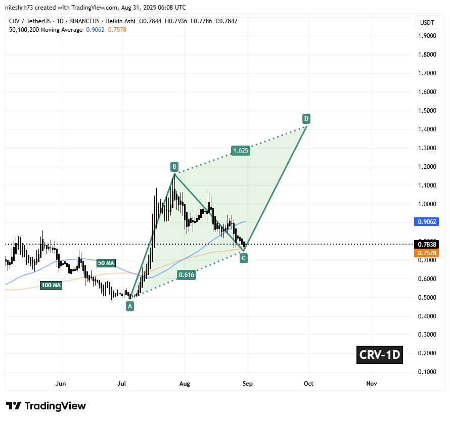 Curve DAO Token (CRV) To Bounce Back? Key Harmonic Pattern Hints Potential Upside Move image 1