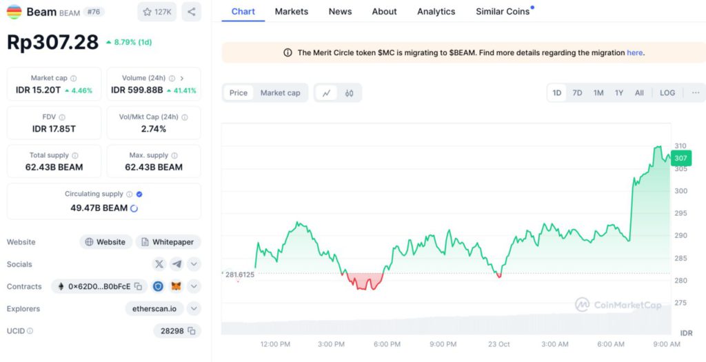 5 Kripto yang Naik Hari Ini – 23 Oktober 2024: BEAM Unggul dengan Kenaikan 9,5%! image 1